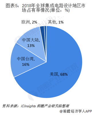 2019年中國集成電路行業分析 結構優化向好，高端產品設計獲突破